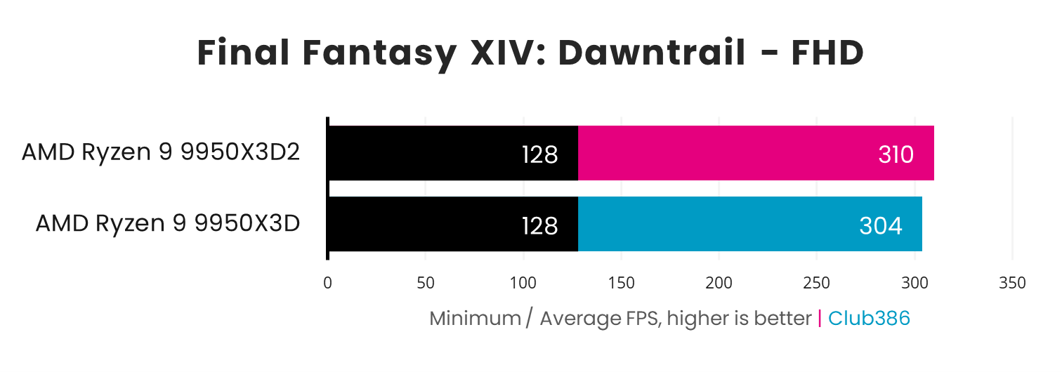 AMD Ryzen 9 9950X3Ds vs 9950X Final Fantasy XIV Dawntrail