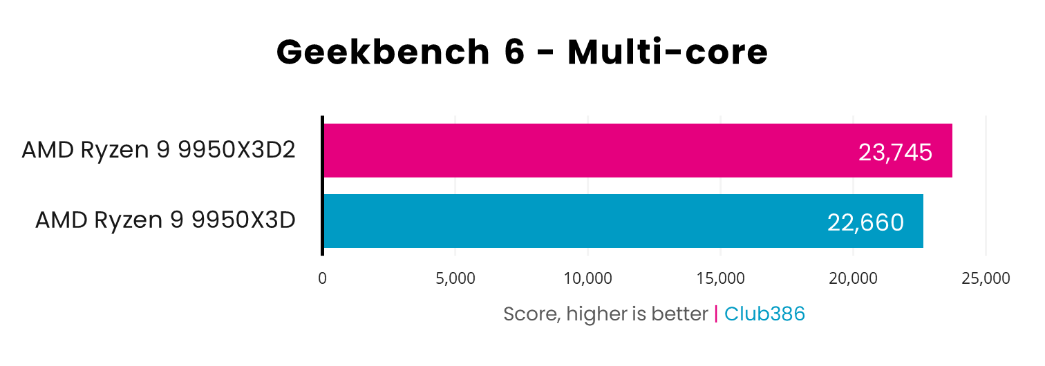 AMD Ryzen 9 9950X3Ds vs 9950X Geekbench multi-core