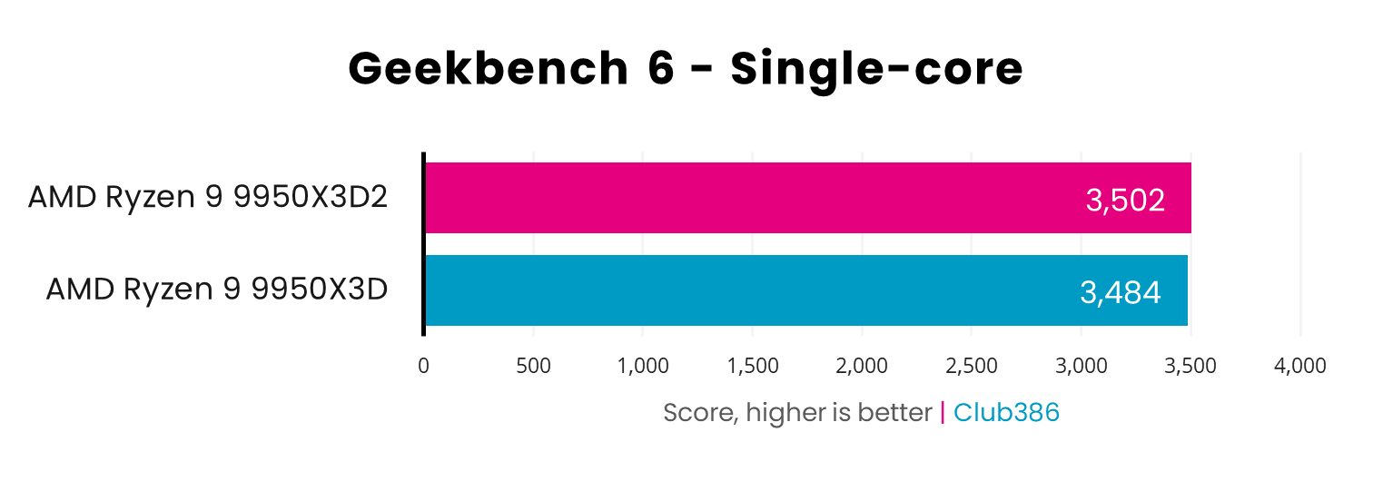 AMD Ryzen 9 9950X3Ds vs 9950X Geekbench single-core