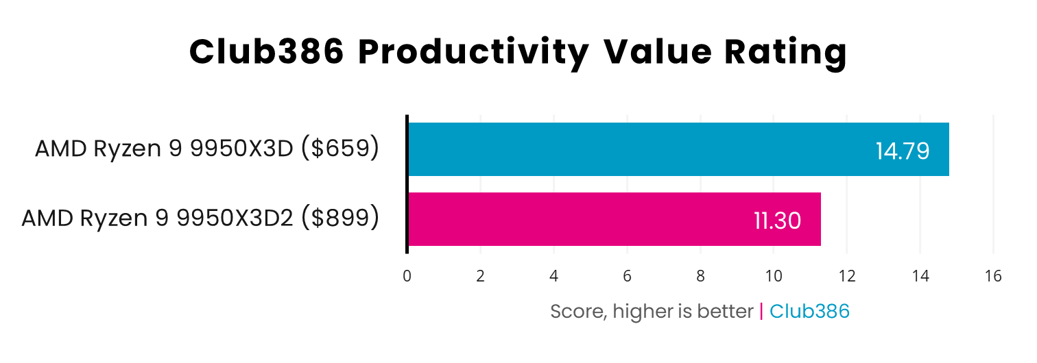 AMD Ryzen 9 9950X3Ds vs 9950X productivity value rating