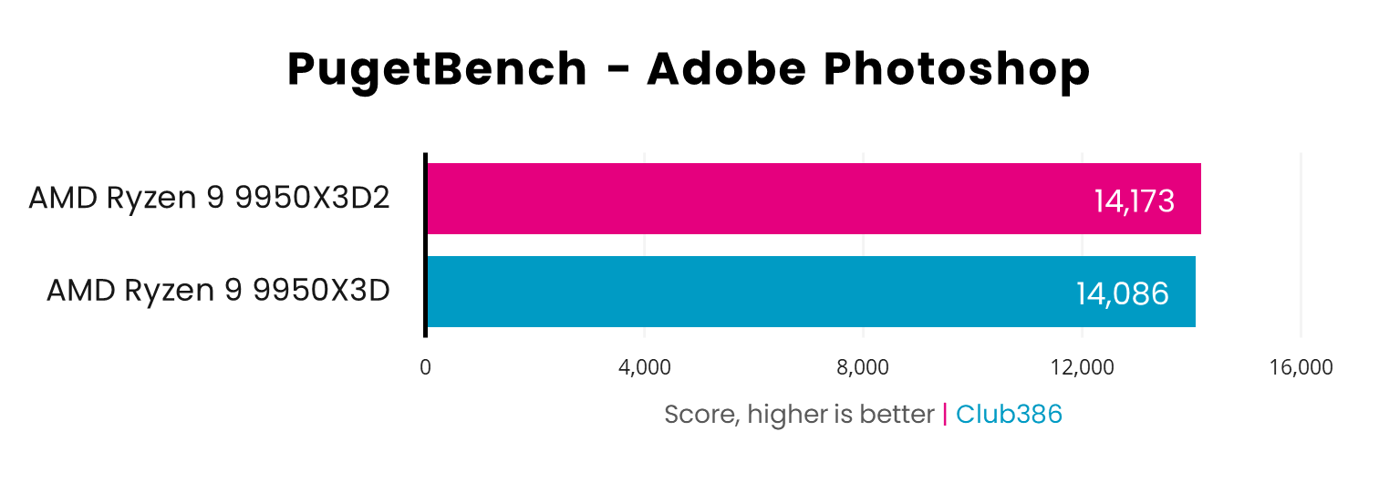 AMD Ryzen 9 9950X3Ds vs 9950X PugetBench Photoshop