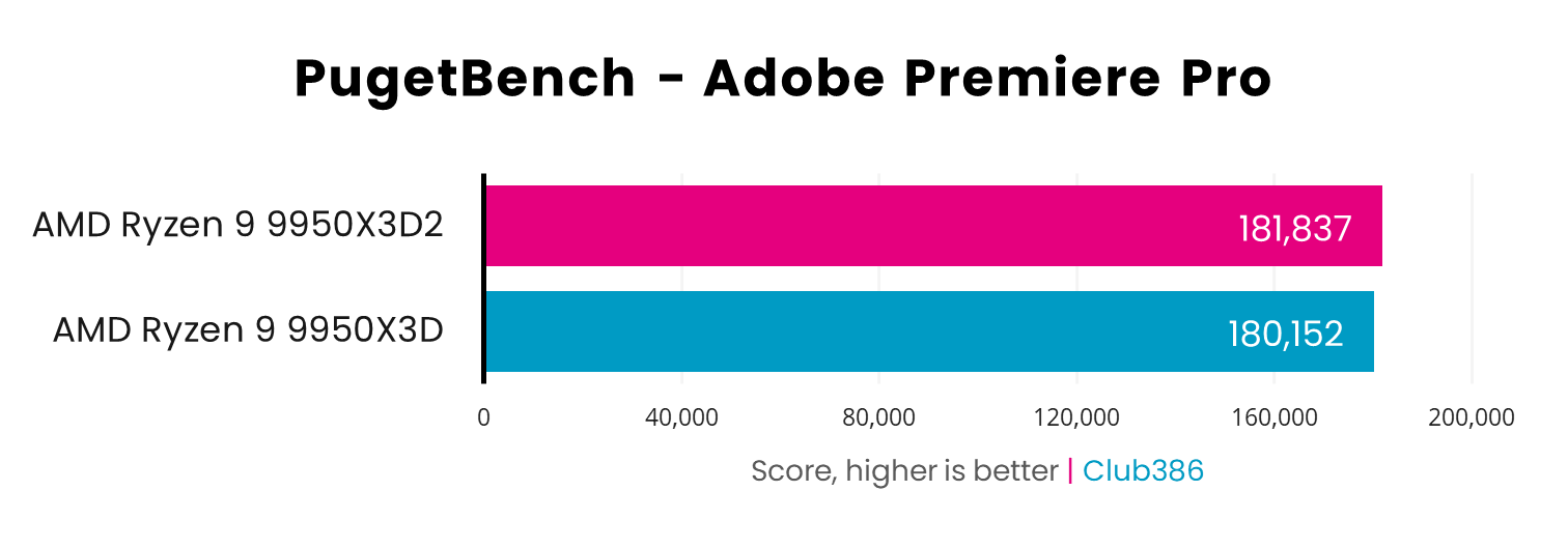 AMD Ryzen 9 9950X3Ds vs 9950X PugetBench Premiere