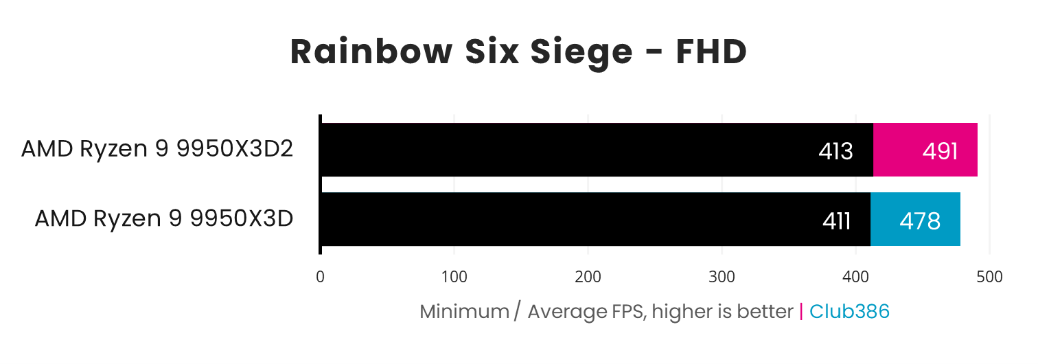 AMD Ryzen 9 9950X3Ds vs 9950X Rainbow Six Siege