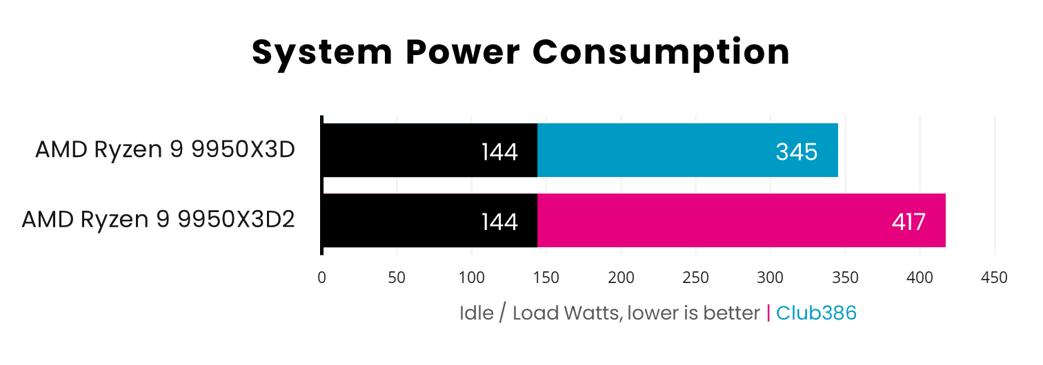 AMD Ryzen 9 9950X3Ds vs 9950X system power draw