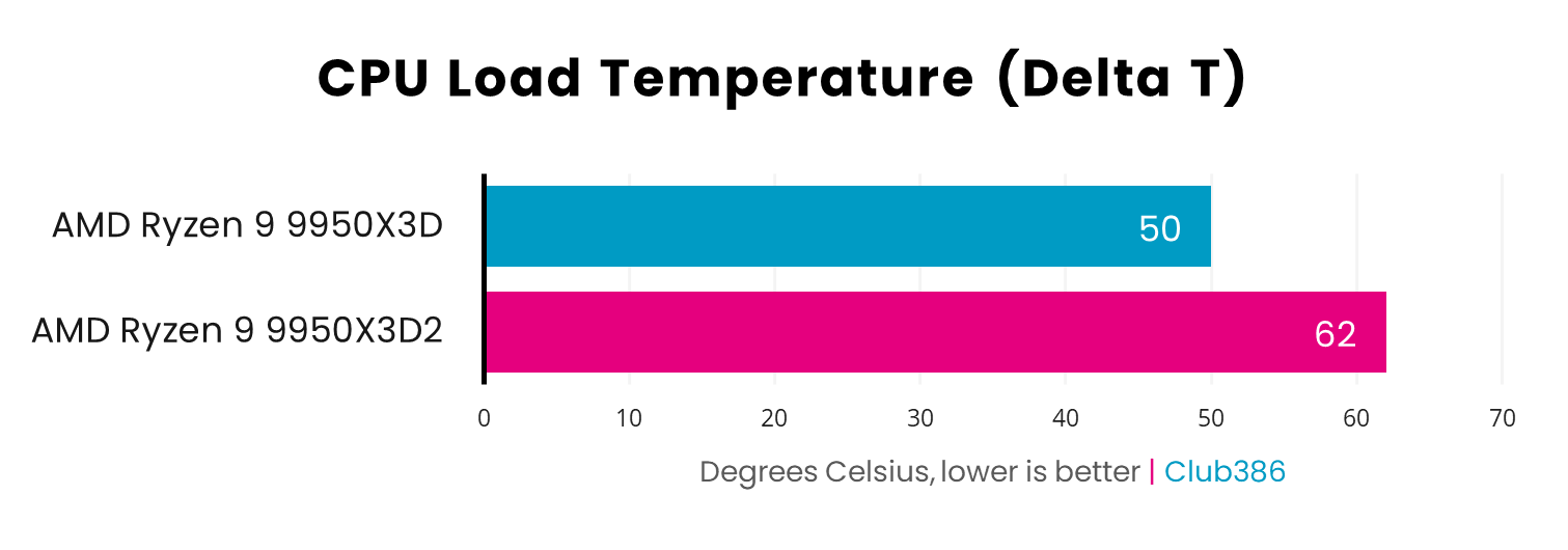 AMD Ryzen 9 9950X3Ds vs 9950X CPU temperature (DeltaT)