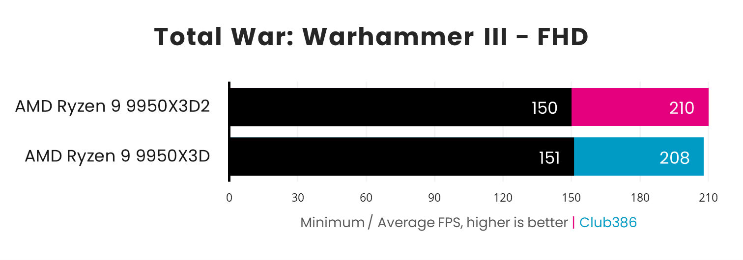 AMD Ryzen 9 9950X3Ds vs 9950X Total War: Warhammer III