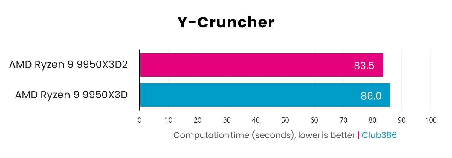 AMD Ryzen 9 9950X3Ds vs 9950X Y-Cruncher