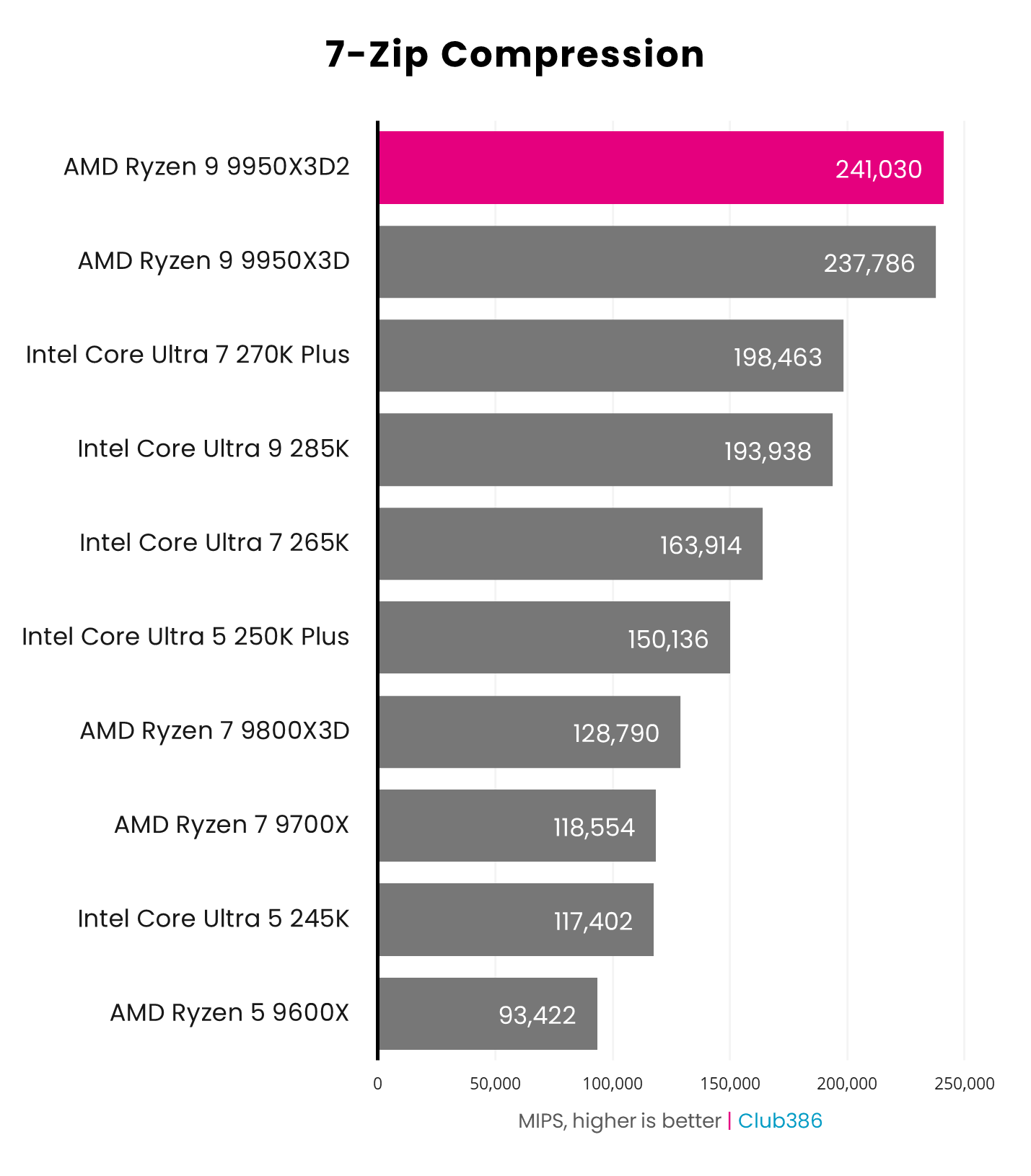 The AMD Ryzen 9 9950X3D2 operates at 241,030 million operations per second (MIPS) in a 7-Zip Compression benchmark (highlighted in pink).