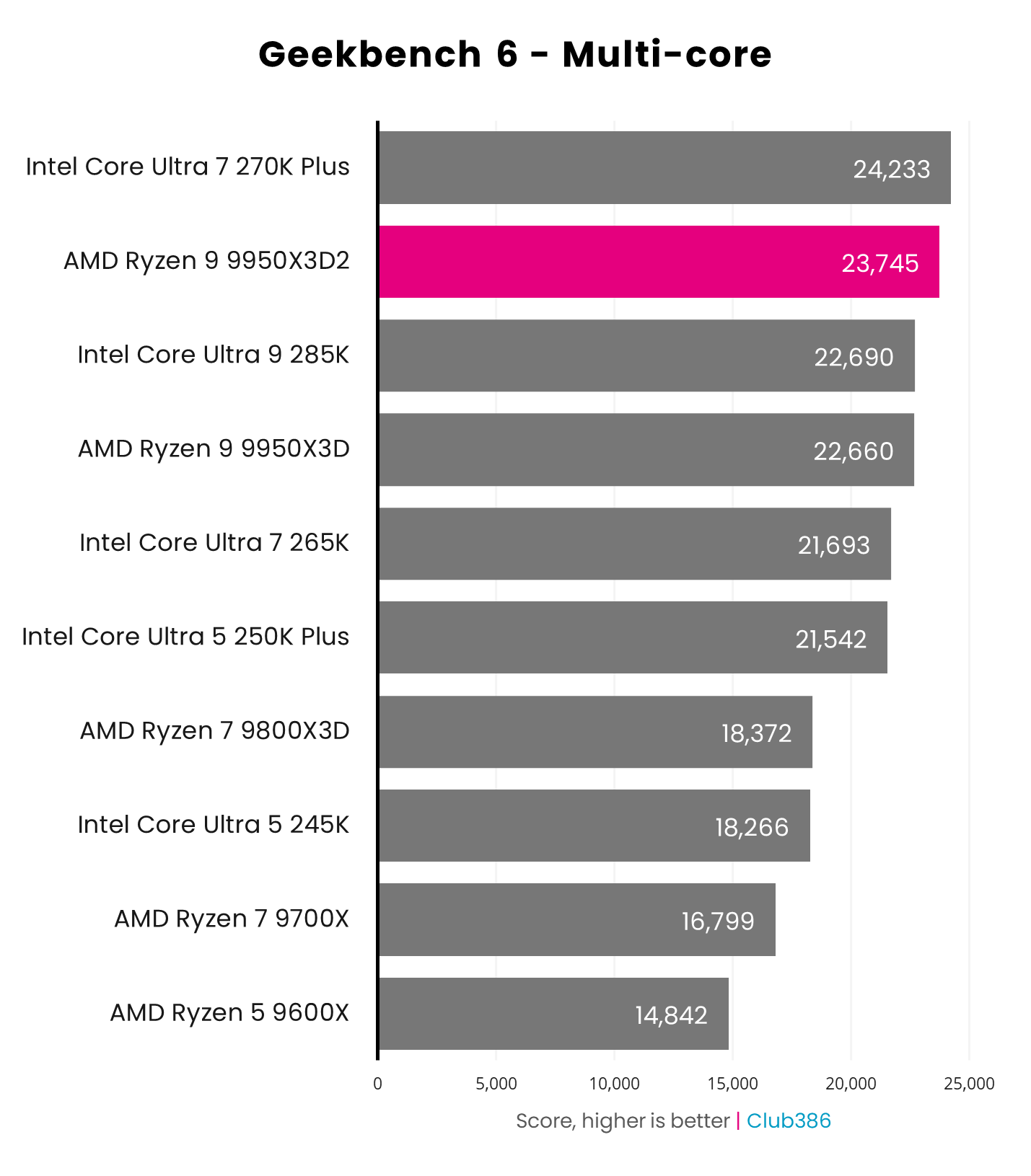 The AMD Ryzen 9 9950X3D2 scores 23,745 points in a Geekbench 6 multi-core benchmark (highlighted in pink).