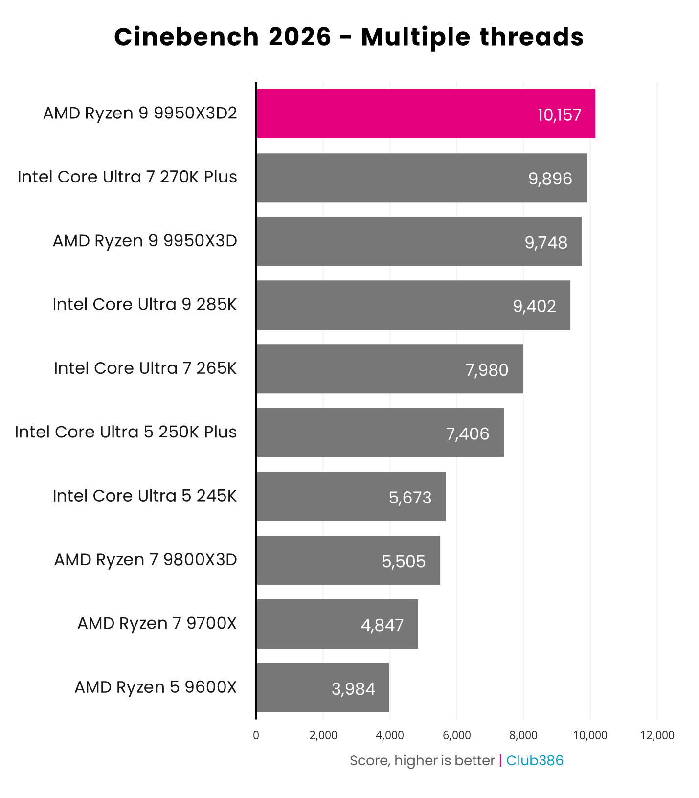 The AMD Ryzen 9 9950X3D2 scores 10,157 points in a Cinebench 2026 multiple threads benchmark (highlighted in pink).