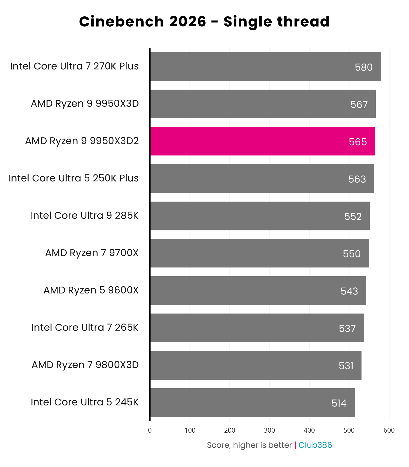 The AMD Ryzen 9 9950X3D2 scores 565 points in a Cinebench 2026 single thread benchmark (highlighted in pink).