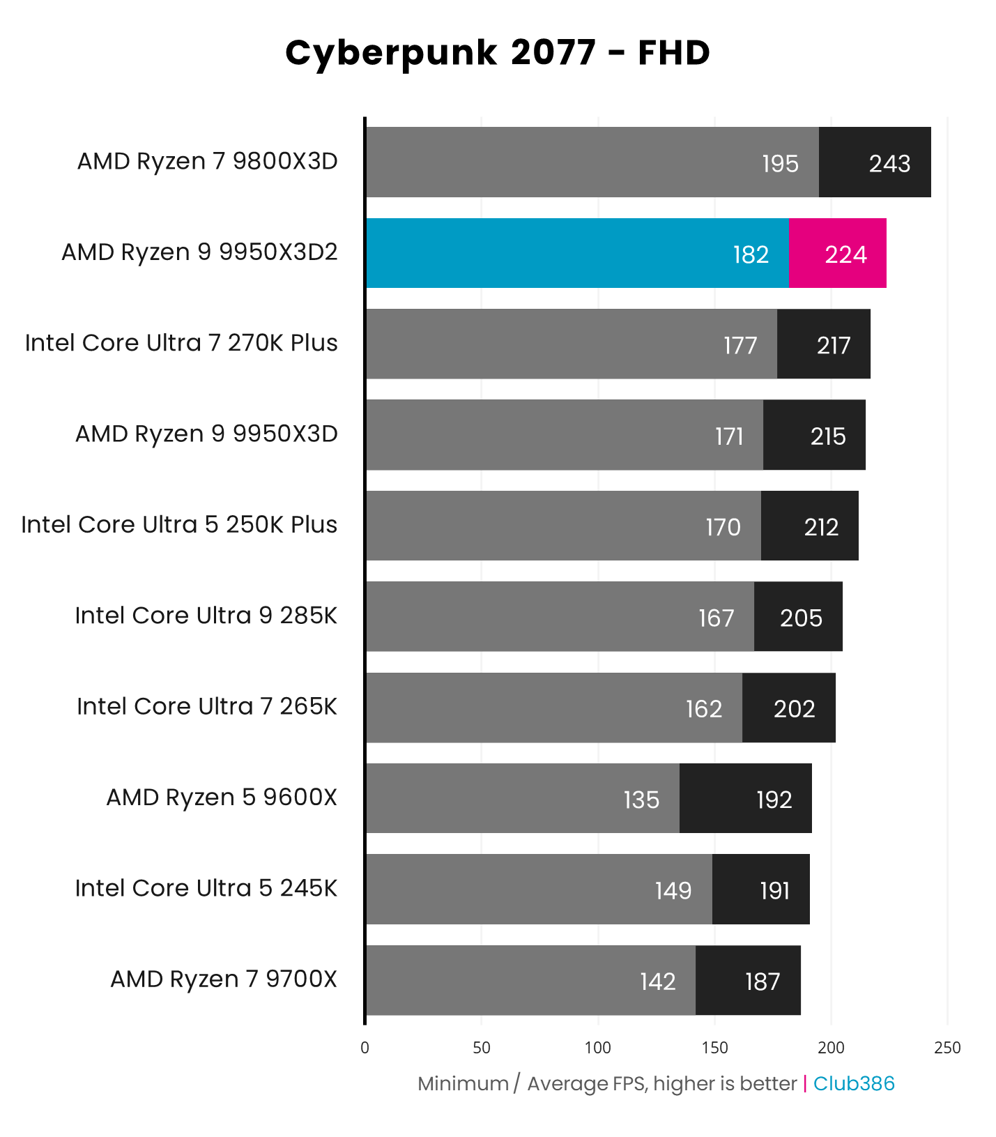 Paired with a GeForce RTX 5090, the AMD Ryzen 9 9950X3D2 outputs 182-224fps in a Cyberpunk 2077 benchmark (highlighted in blue and pink).