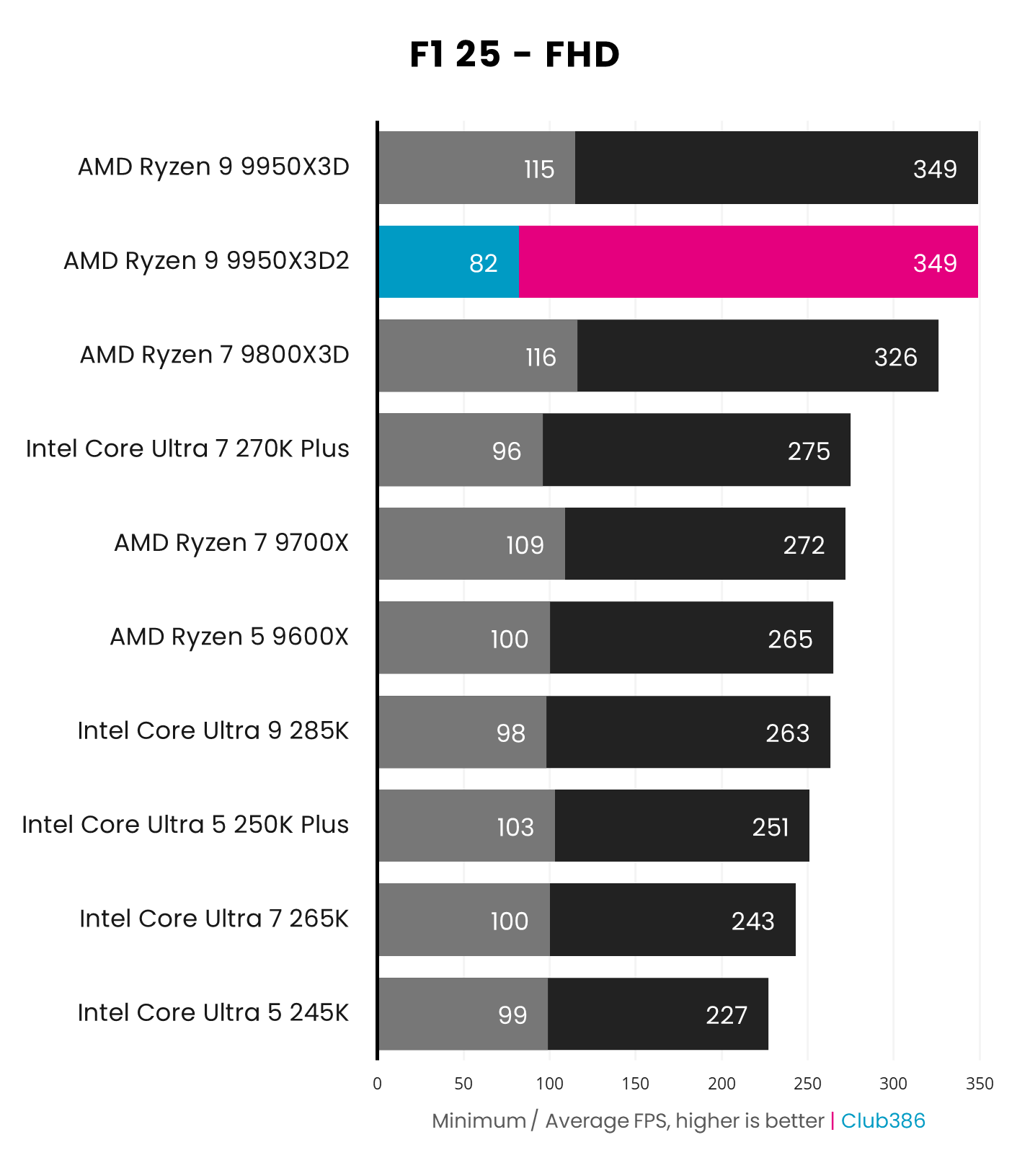 Paired with a GeForce RTX 5090, the AMD Ryzen 9 9950X3D2 outputs 82-349fps in an F1 25 benchmark (highlighted in blue and pink).