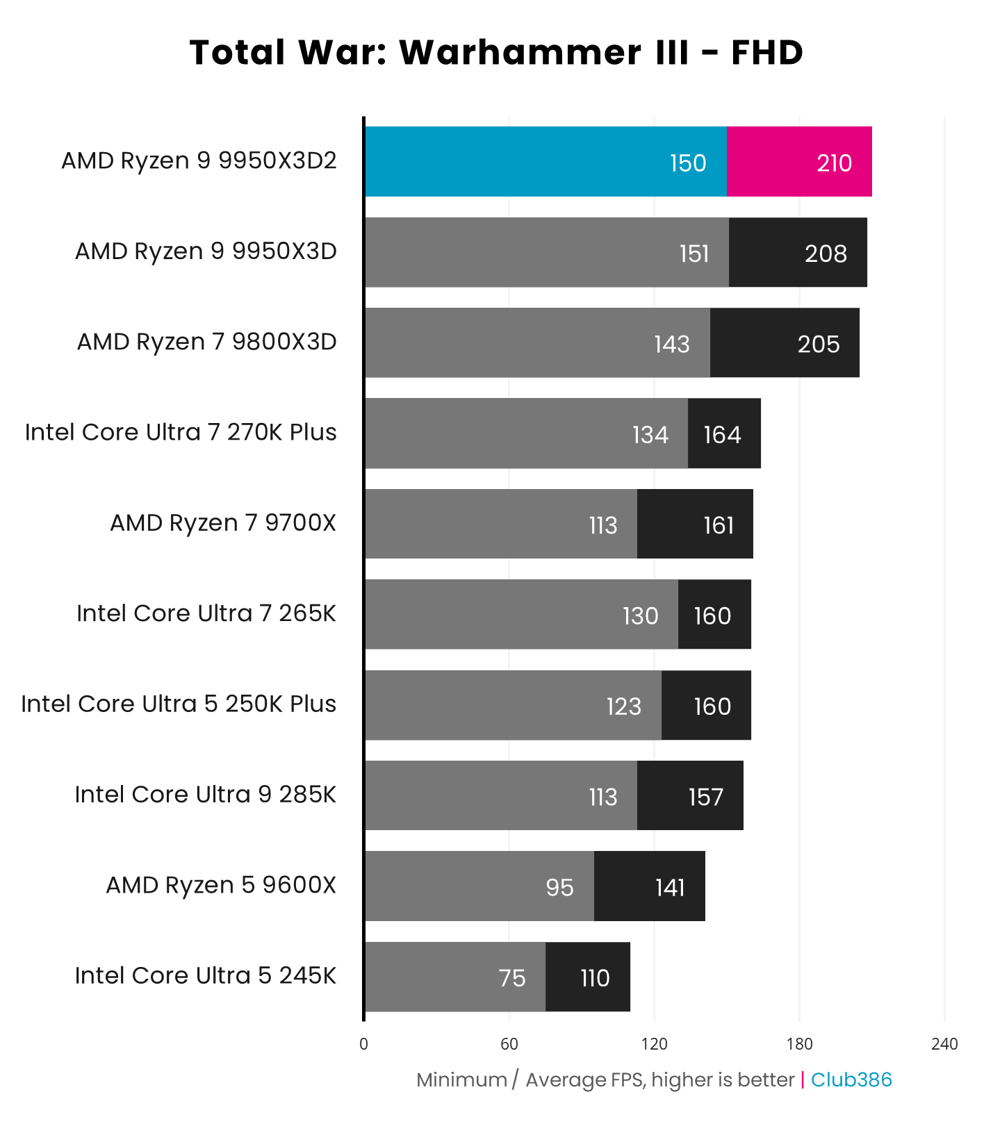 Paired with a GeForce RTX 5090, the AMD Ryzen 9 9950X3D2 outputs 150-210fps in a Total War: Warhammer III benchmark (highlighted in blue and pink).