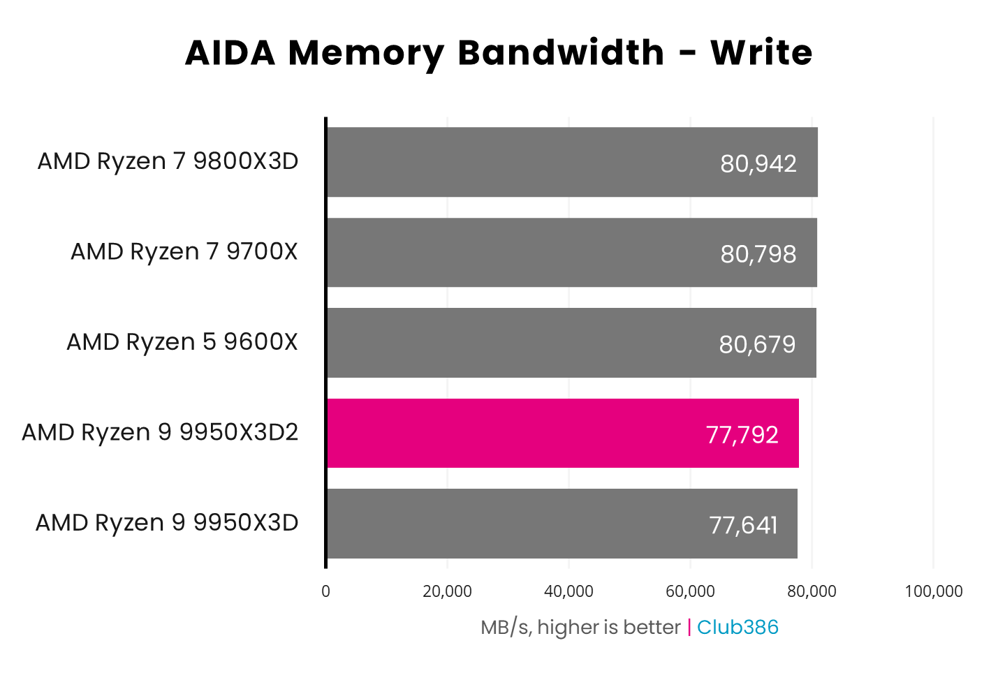 The AMD Ryzen 9 9950X3D2 operates at 77,792MB/s in an AIDA Memory Bandwidth Write benchmark (highlighted in pink).