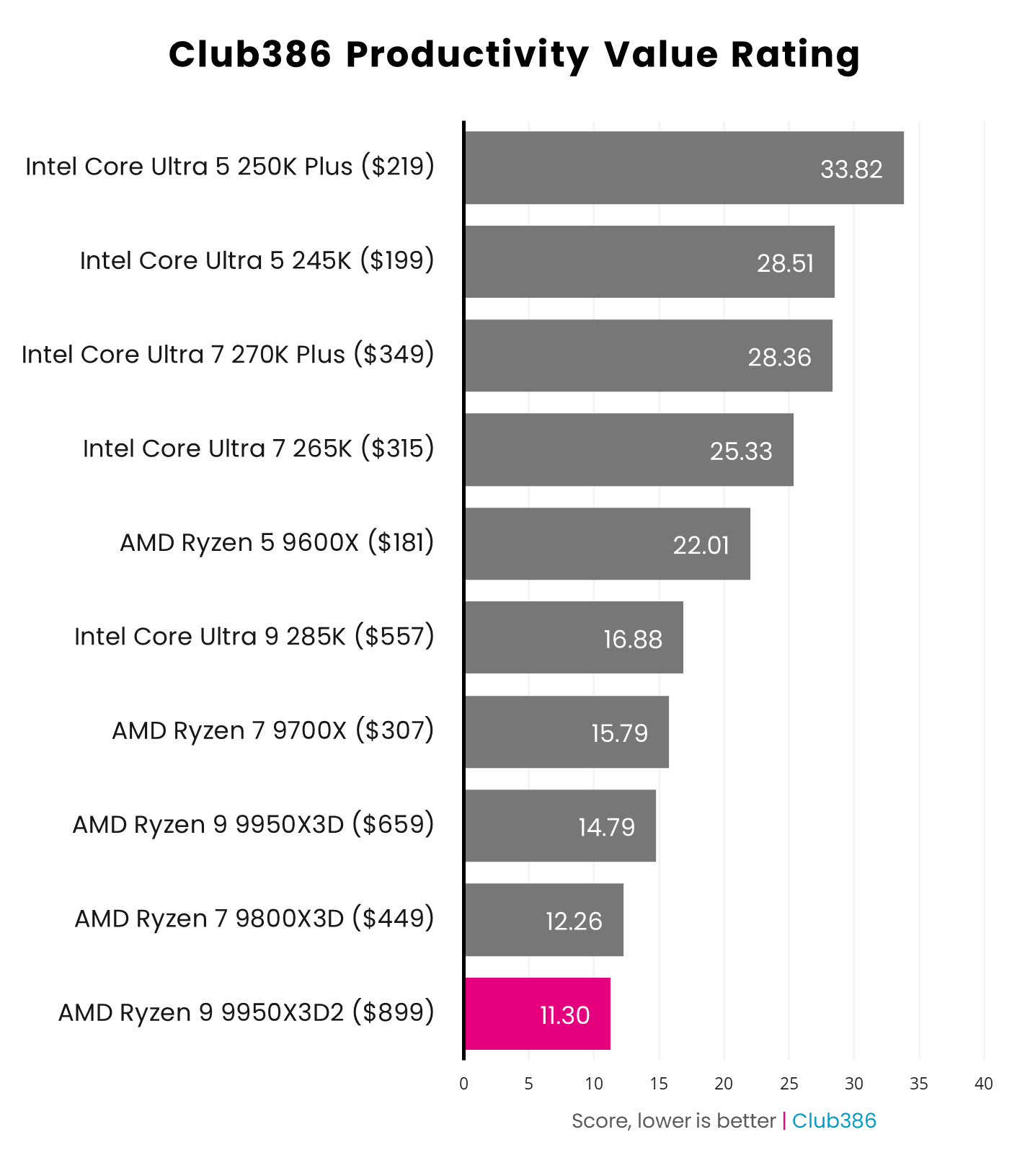 The AMD Ryzen 9 9950X3D2 scores 11.30 on the Club386 Productivity Value Rating scale (highlighted in pink).