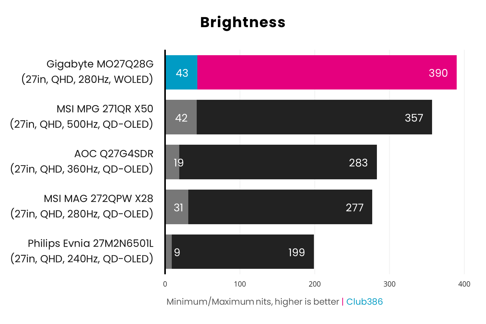 The Gigabyte MO27Q28G operates at 43-390nits in SDR (highlighted in blue and pink).