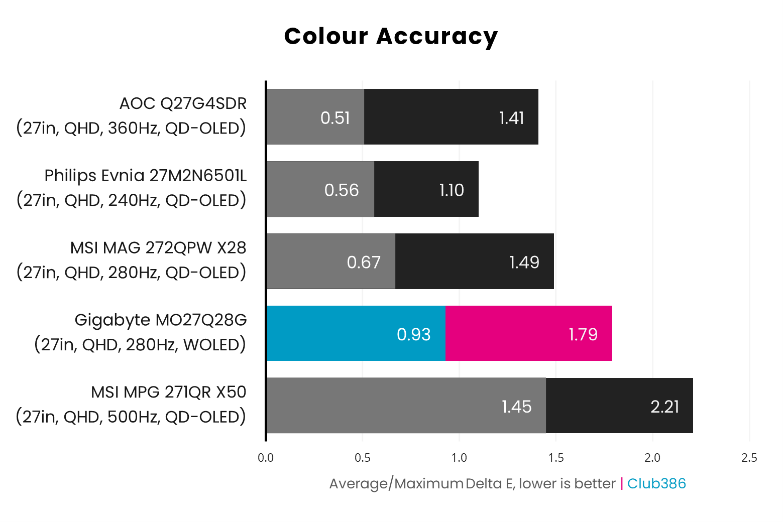 The Gigabyte MO27Q28G operates with an average delta E of 0.93 (highlighted in blue), and a maximum of 1.79 (highlighted in pink).