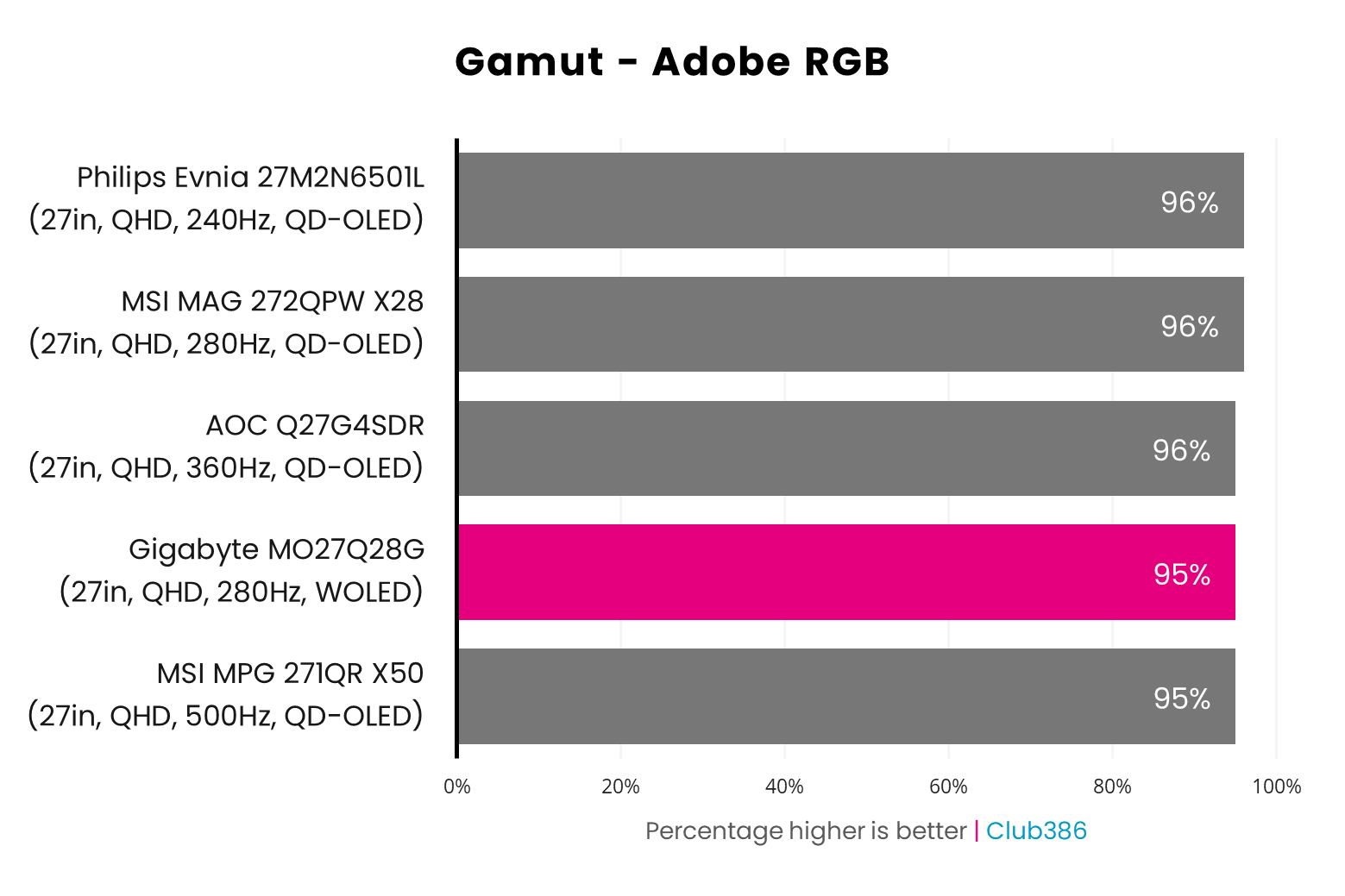 The Gigabyte MO27Q28G's gamut covers 95% of the Adobe RGB colour space (highlighted in pink).