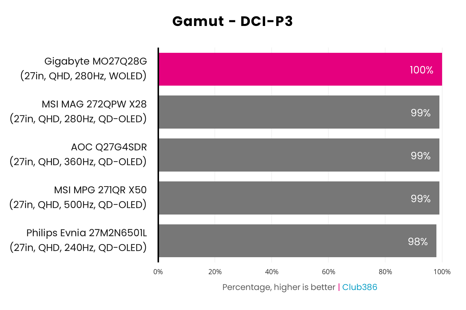 The Gigabyte MO27Q28G's gamut covers 100% of the DCI-P3 colour space (highlighted in pink).
