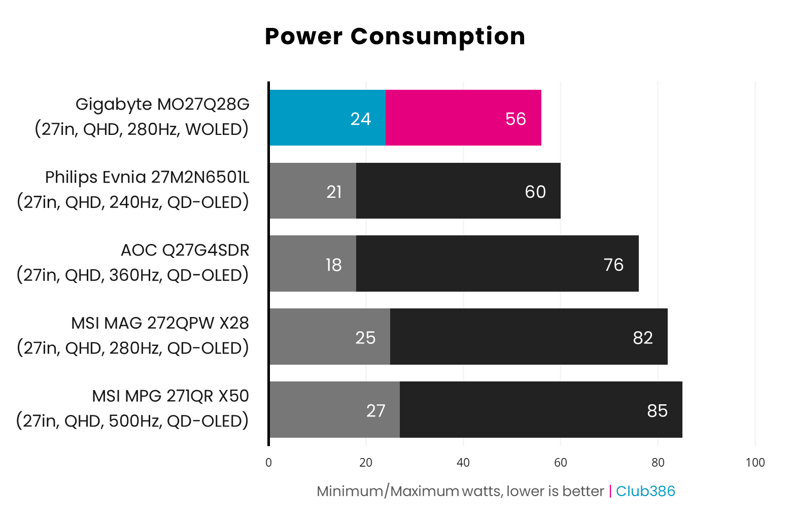 The Gigabyte MO27Q28G consumes 24-56W (highlighted in blue and pink).