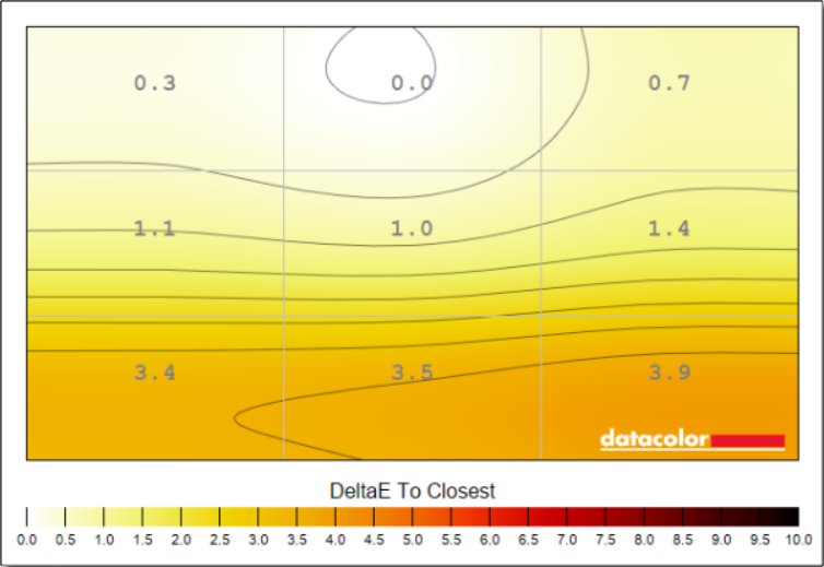 The Gigabyte MO27Q28G's exhibits delta E uniformity deviations of up to 3.9.