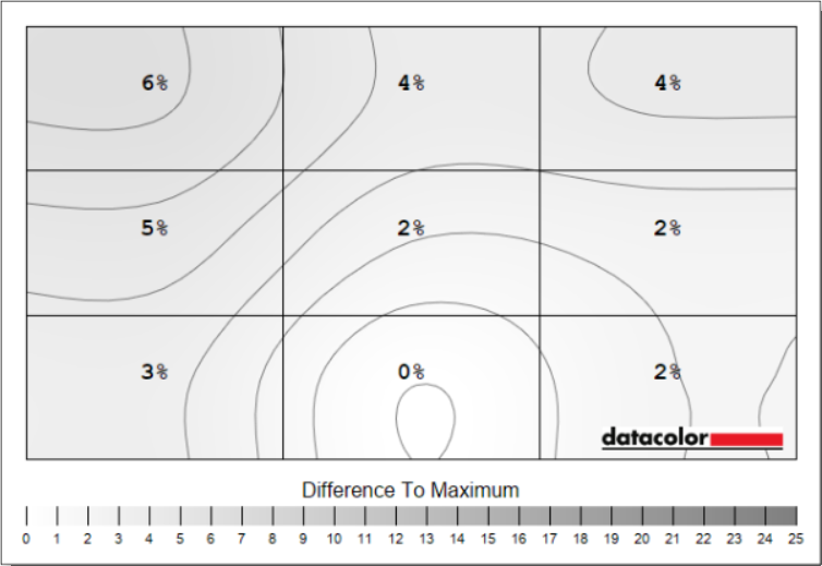 The Gigabyte MO27Q28G's exhibits luminance uniformity deviations of up to 6%.