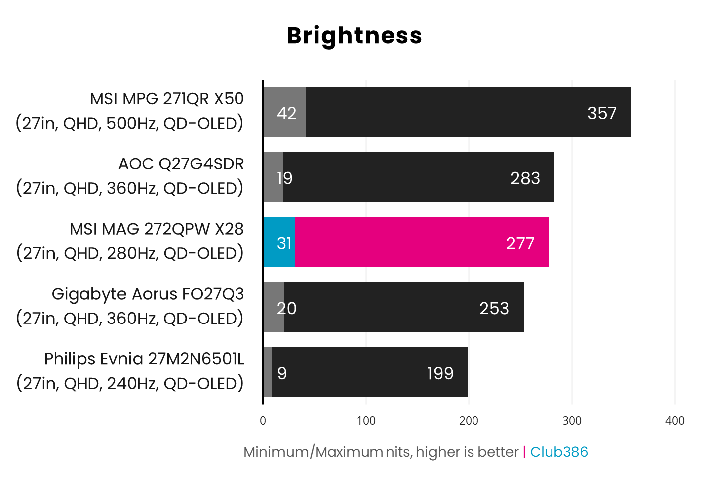 The MSI MAG M272QPW QD-OLED X28 outputs 31-277nits of brightness (highlighted in blue and pink).