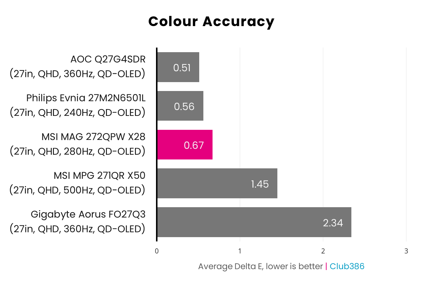 The MSI MAG M272QPW QD-OLED X28 has an average Delta E of 0.67 (highlighted in pink).