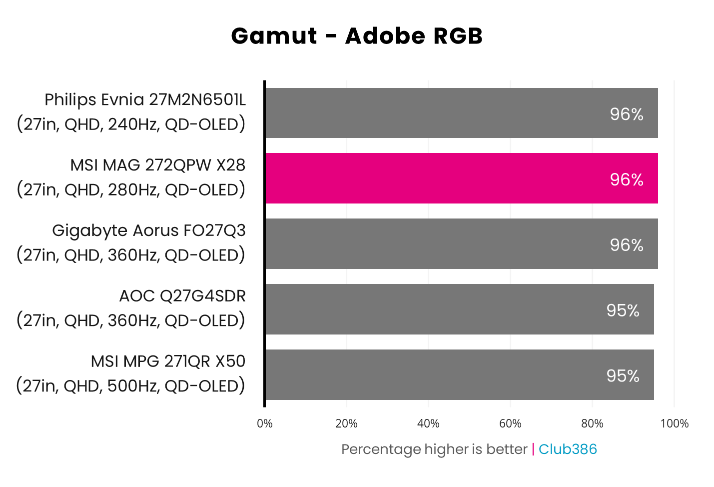 The MSI MAG M272QPW QD-OLED X28's gamut covers 96% of the Adobe RGB colour space (highlighted in pink).