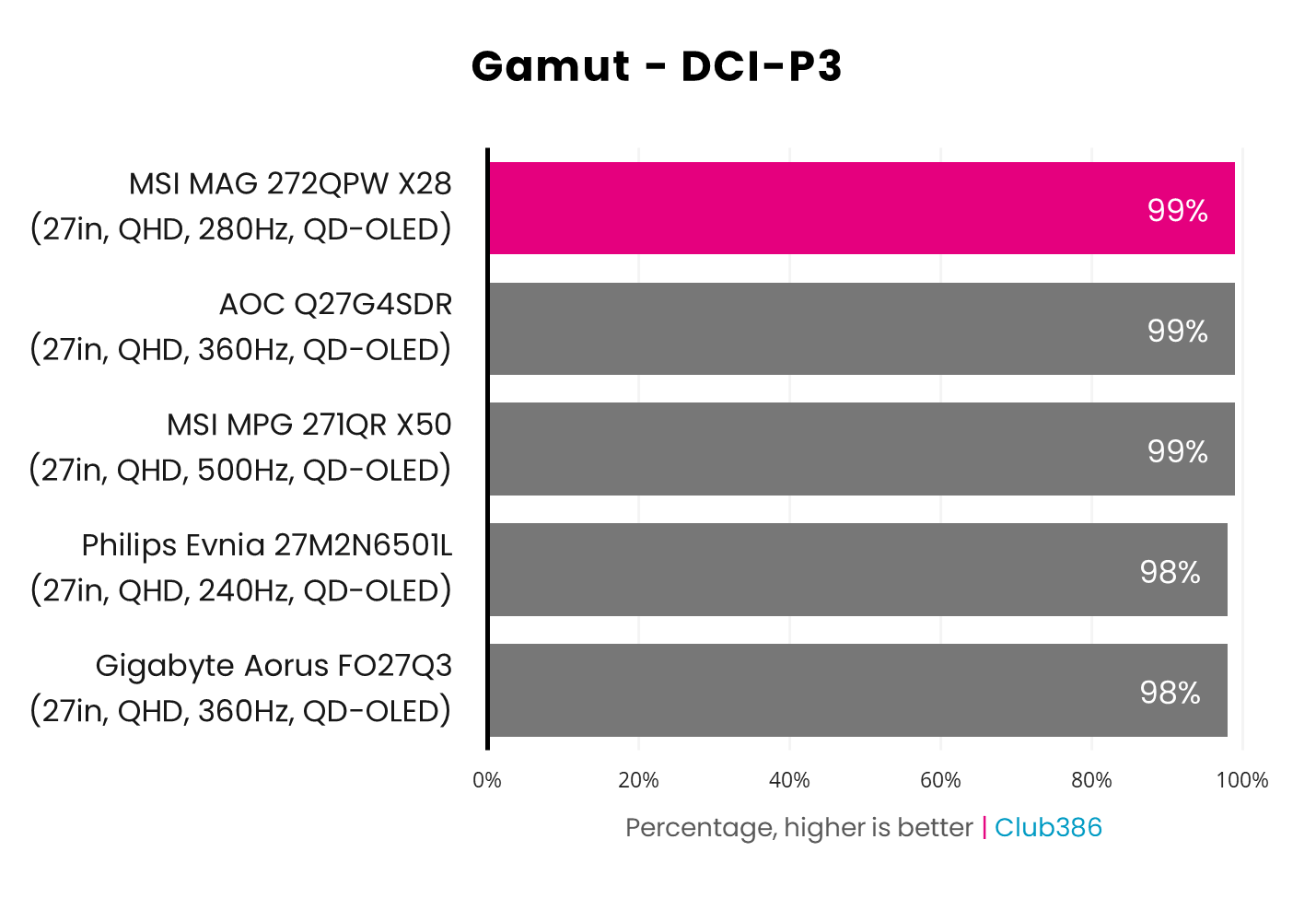 The MSI MAG M272QPW QD-OLED X28's gamut covers 99% of the DCI-P3 colour space (highlighted in pink).
