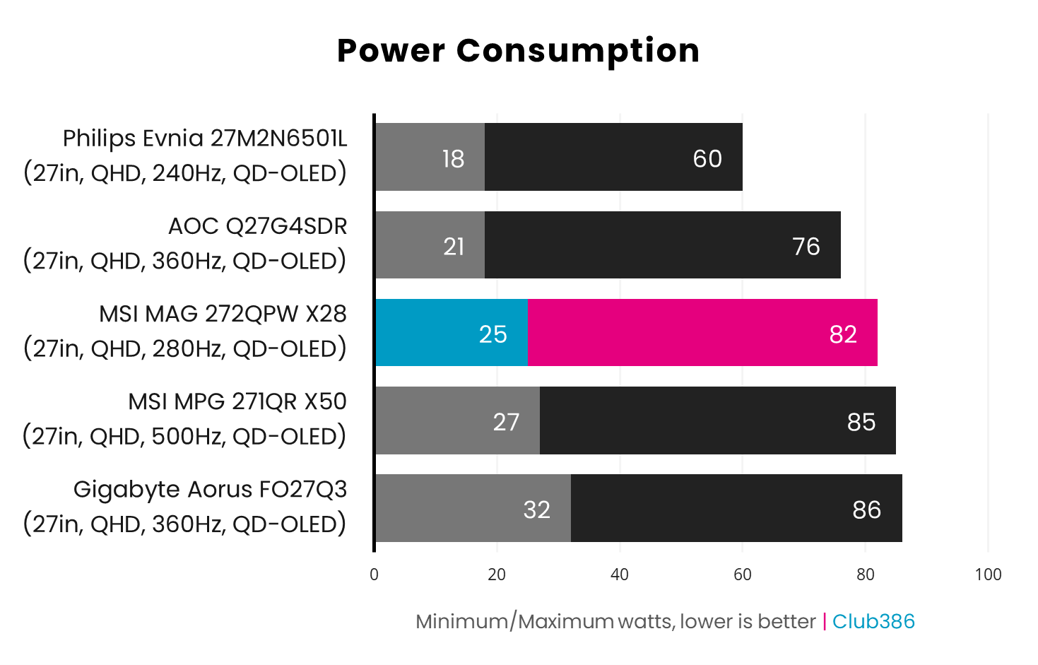The MSI MAG M272QPW QD-OLED X28 consumes 25-82W (highlighted in blue and pink).