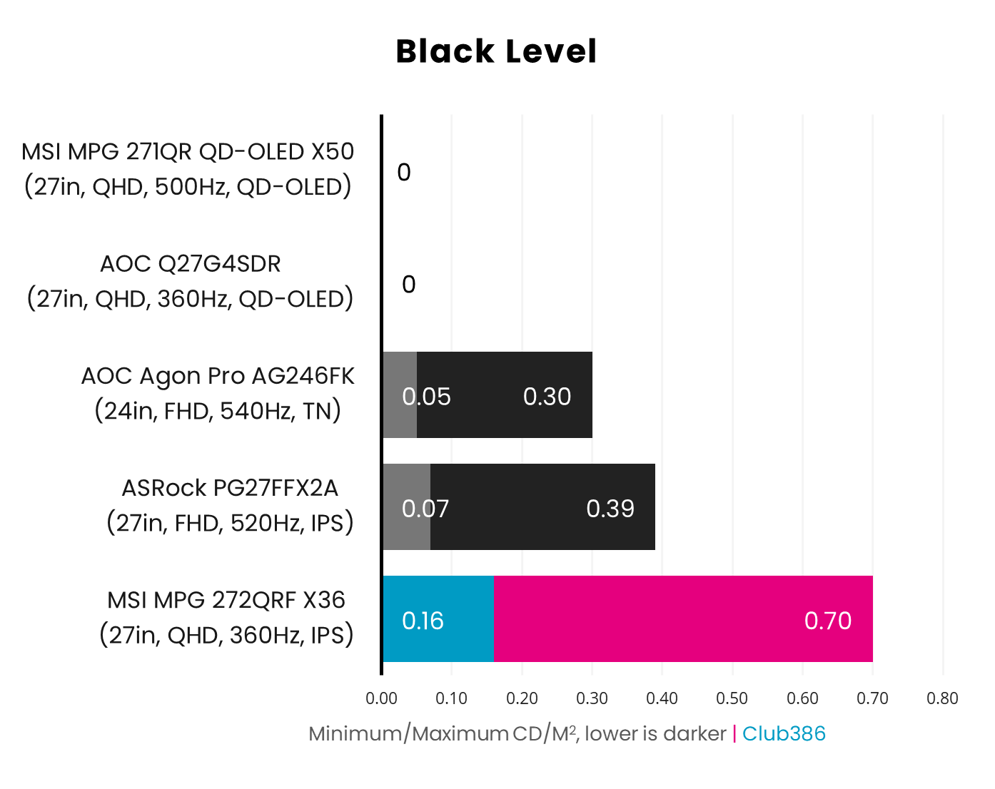 A bar chart, comparing the minimum and maximum black levels of five monitors, including the MSI MPG 272QRF X36, highlighted in blue and pink.