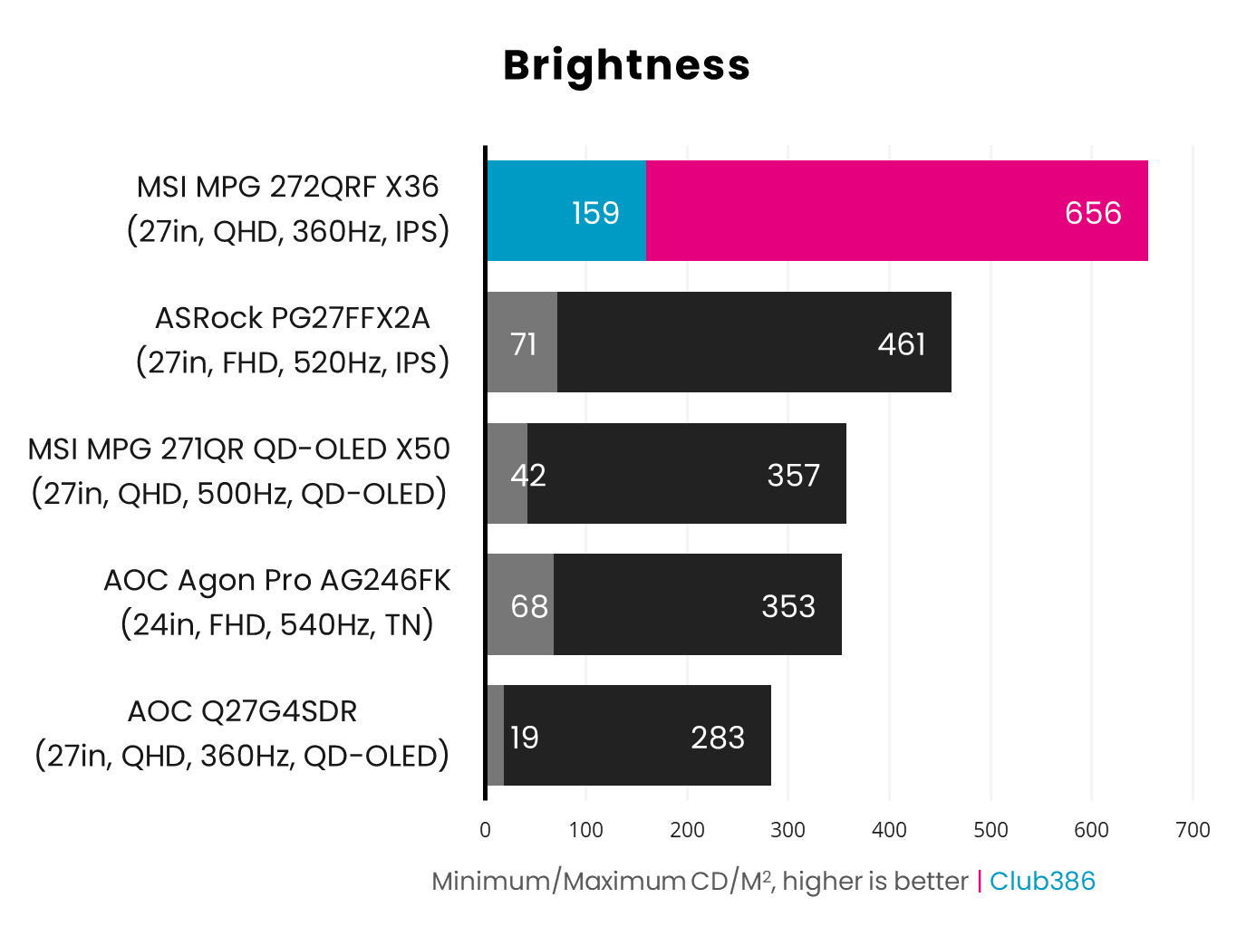 A bar chart, comparing the minimum and maximum brightness of five monitors, including the MSI MPG 272QRF X36, highlighted in blue and pink.