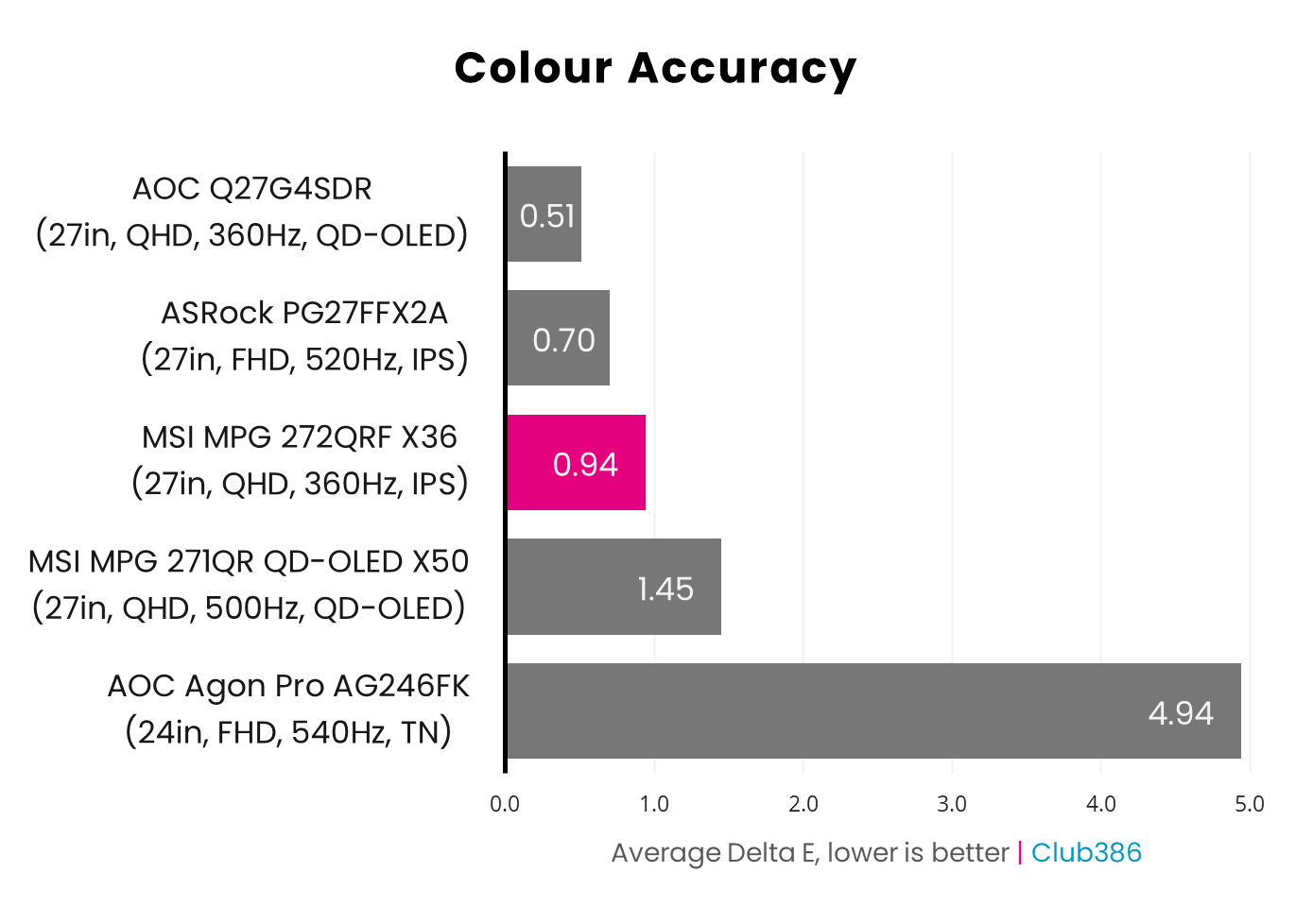 A bar chart, comparing the average delta E of five monitors, including the MSI MPG 272QRF X36, highlighted in pink.