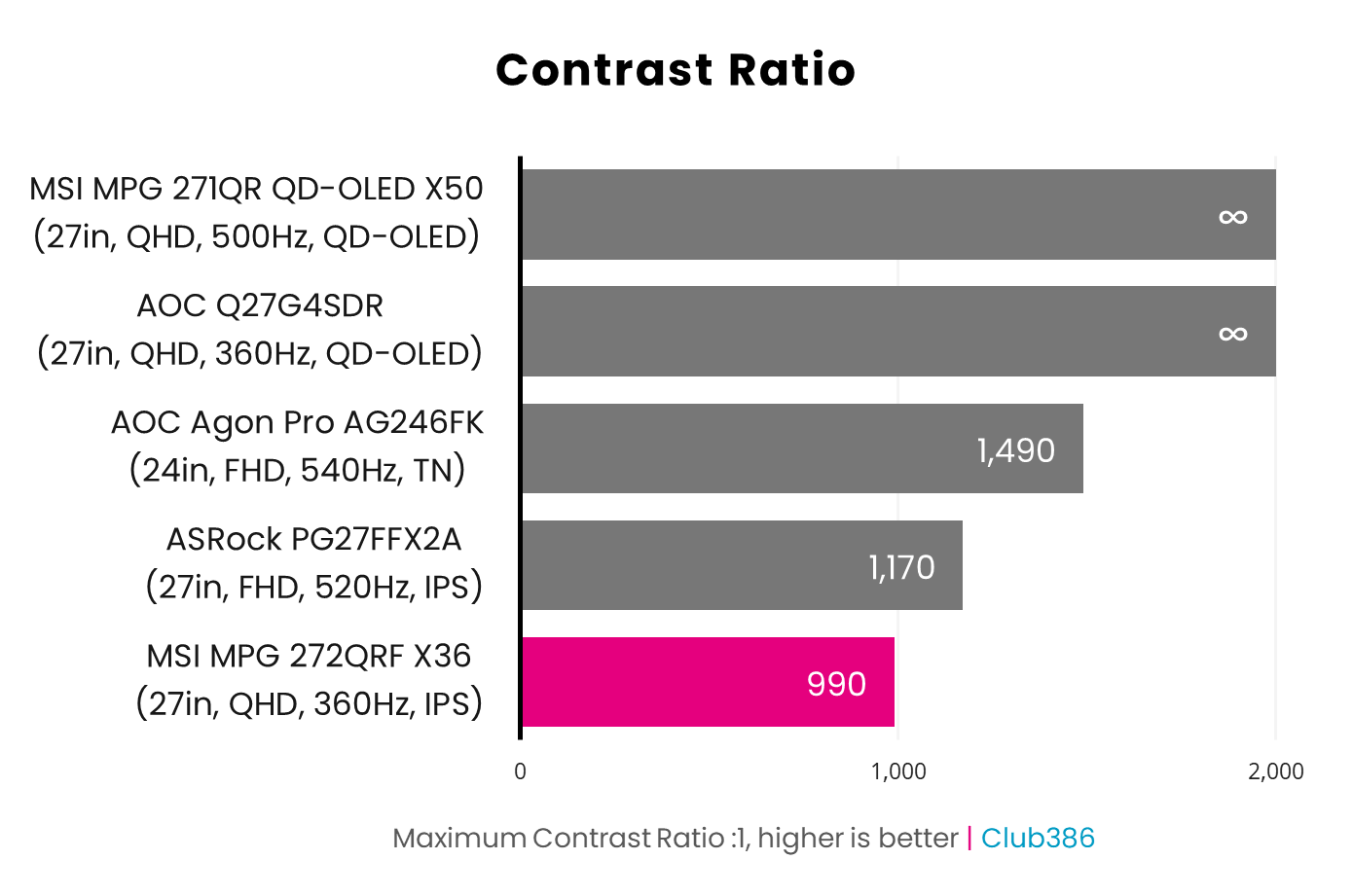 A bar chart, comparing the maximum contrast ratio of five monitors, including the MSI MPG 272QRF X36, highlighted in pink.