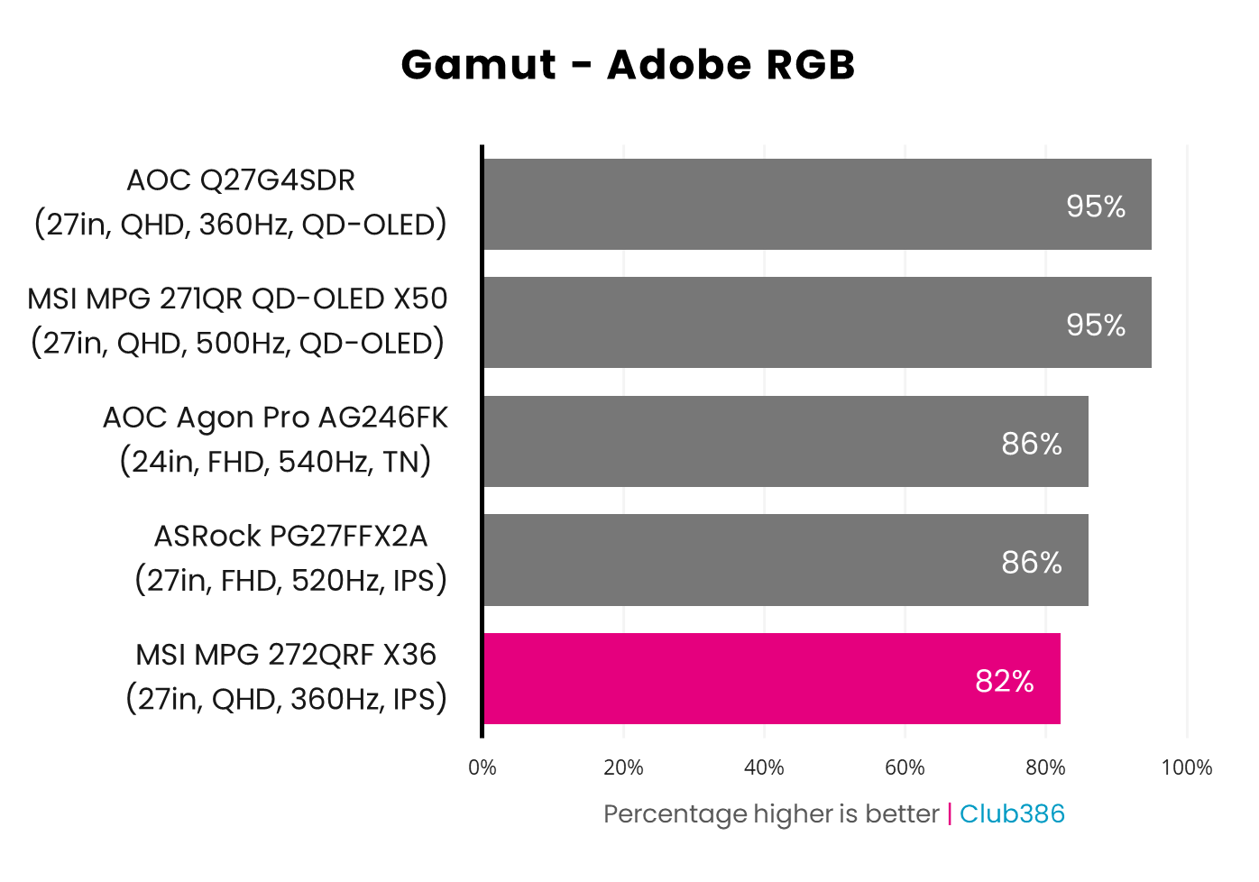 A bar chart, comparing the gamut of five monitors in the Adobe RGB colour space, including the MSI MPG 272QRF X36, highlighted in pink.