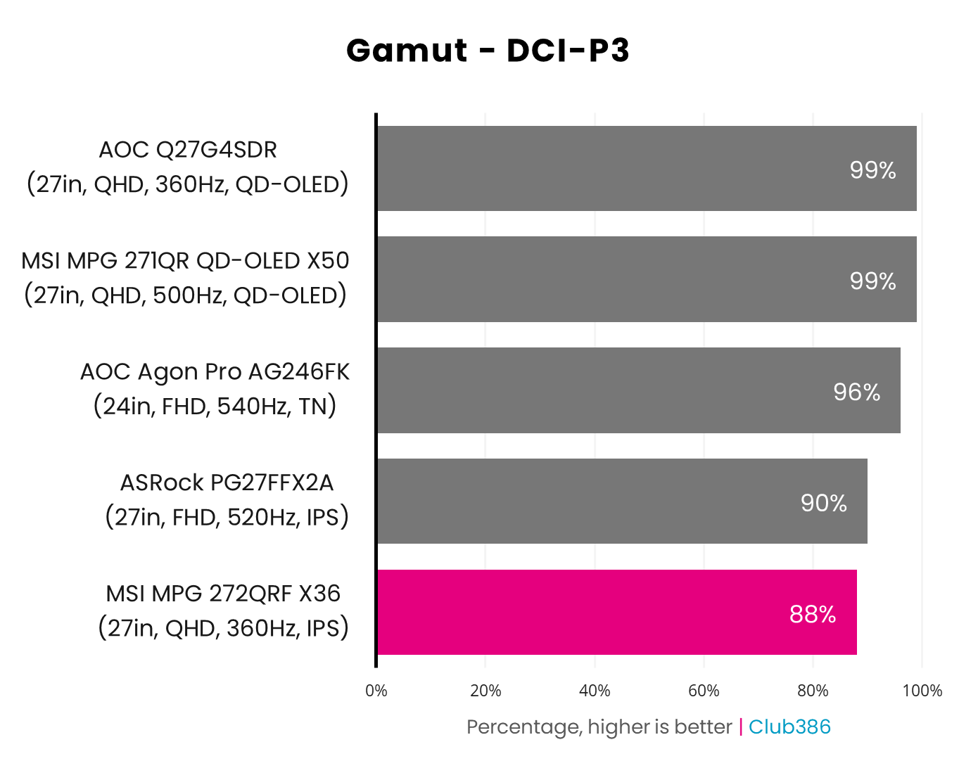 A bar chart, comparing the gamut of five monitors in the DCI-P3 colour space, including the MSI MPG 272QRF X36, highlighted in pink.