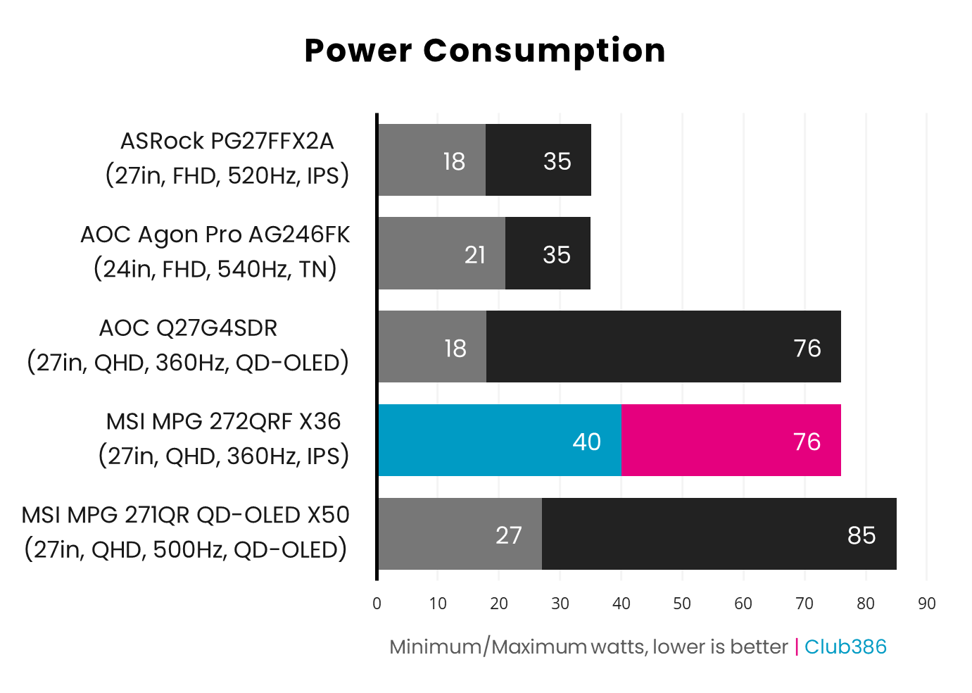 A bar chart, comparing the minimum and maximum power consumption of five monitors, including the MSI MPG 272QRF X36, highlighted in blue and pink.