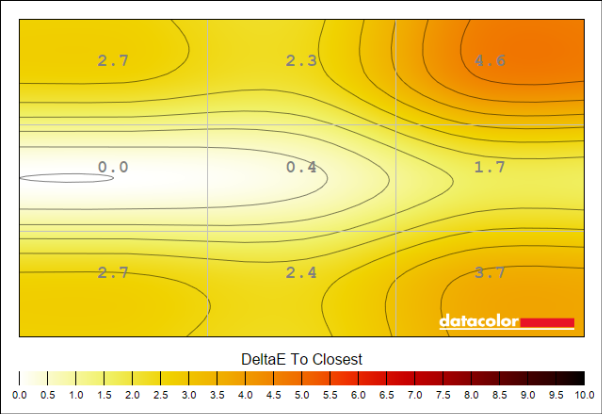 A representation of the MSI MPG 272QRF X36 panel's colour uniformity, across nine quadrants.