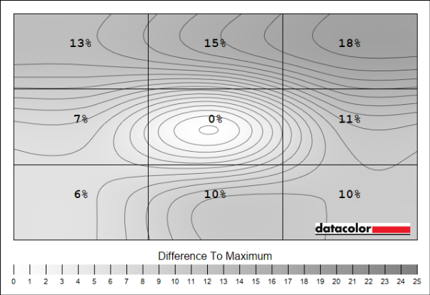 A representation of the MSI MPG 272QRF X36 panel's luminance uniformity, across nine quadrants.