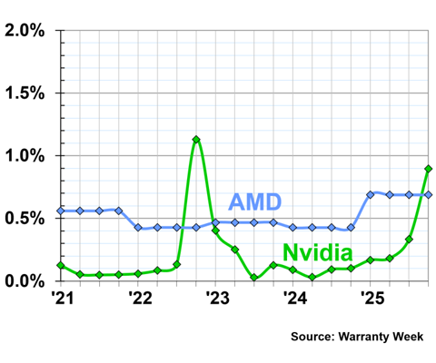 A bar chart, illustrating the number of warranty claims relative to sales for AMD and Nvidia from 2021 to 2025.