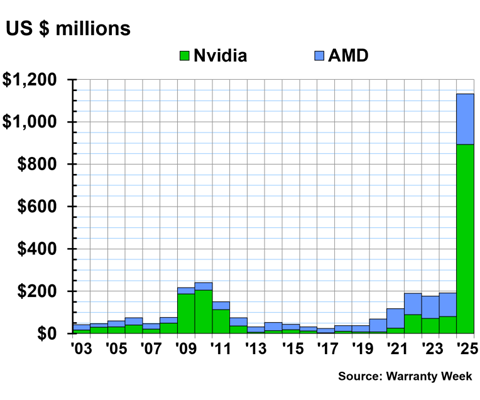 A bar chart, illustrating the warranty expenditure for Nvidia and AMD from 2003 to 2025.