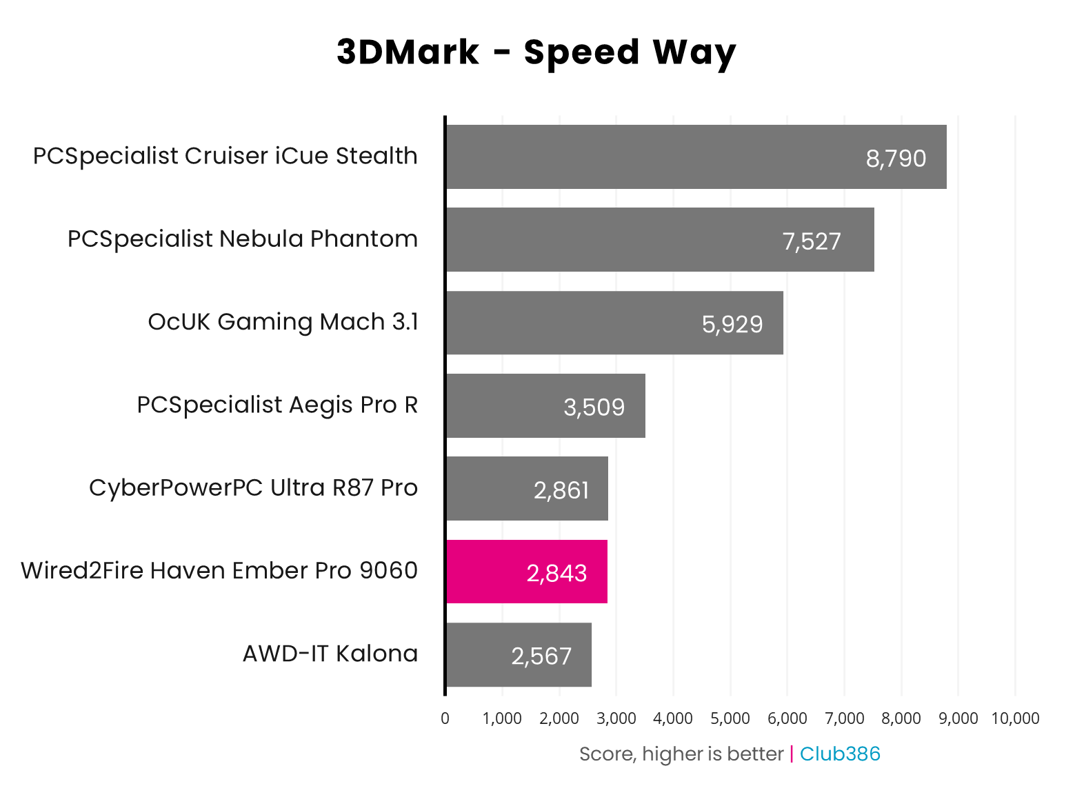 Wired2Fire Haven Ember Pro 9060 3DMark Speed Way results