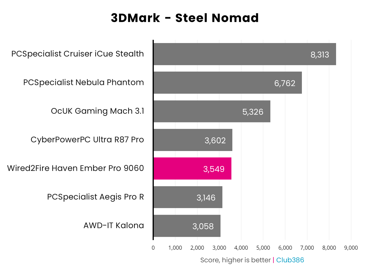 Wired2Fire Haven Ember Pro 9060 3DMark Steel Nomad results