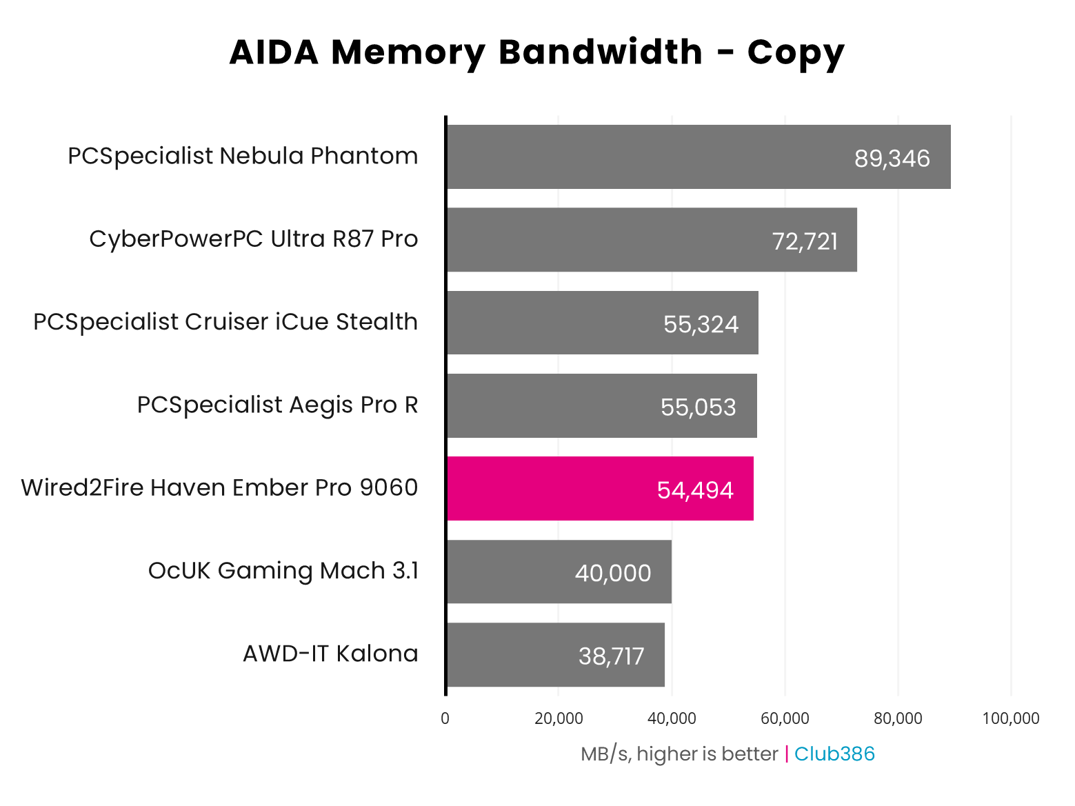 Wired2Fire Haven Ember Pro 9060 AIDA copy benchmark