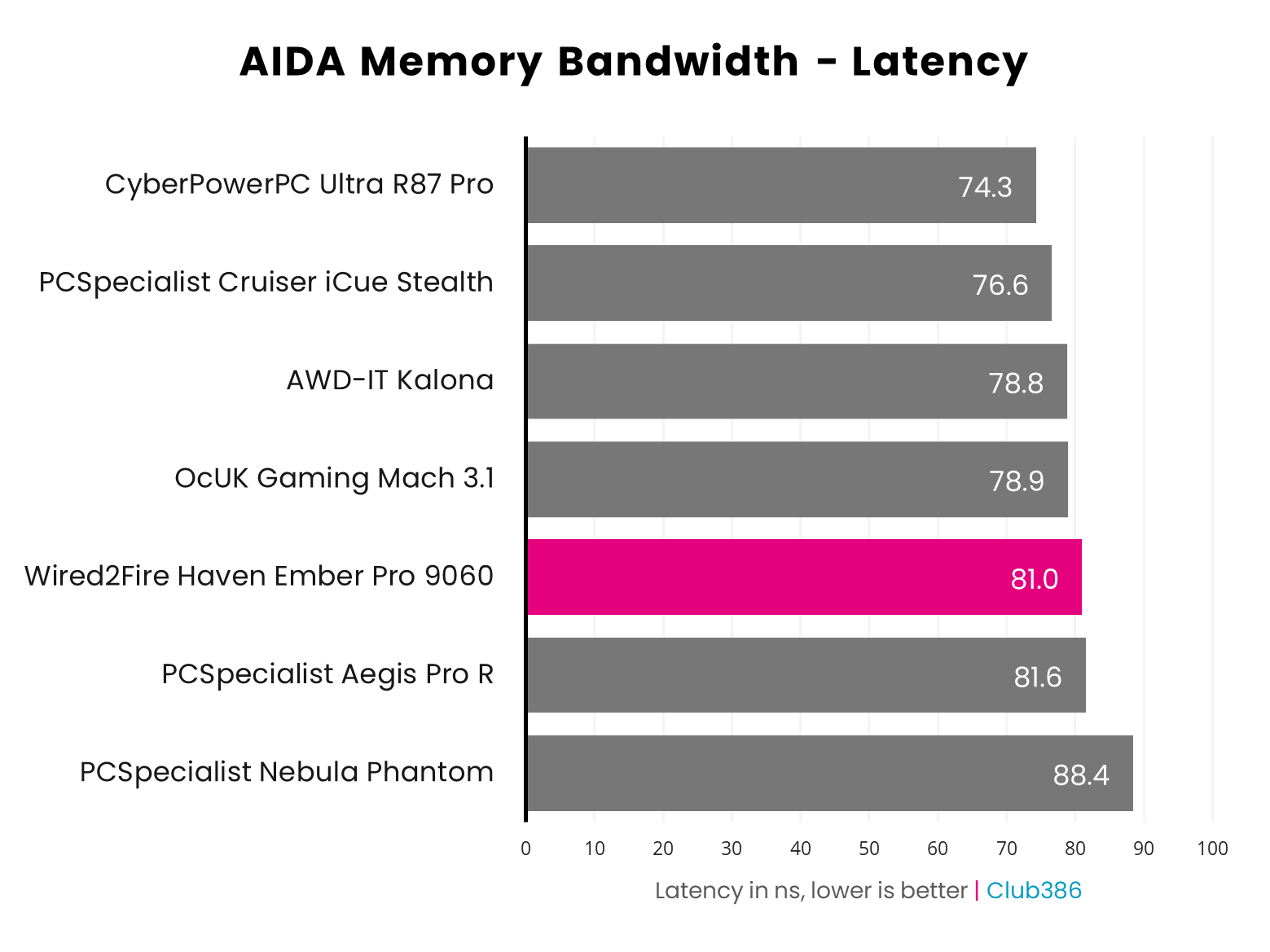 Wired2Fire Haven Ember Pro 9060 AIDA latency benchmark