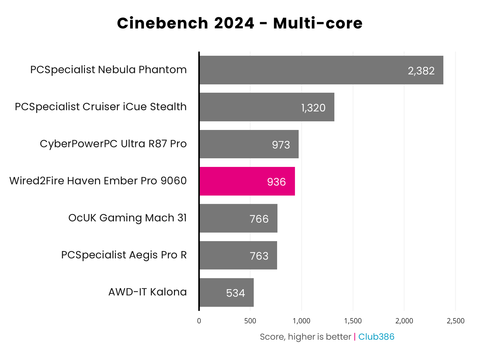 Wired2Fire Haven Ember Pro 9060 Cinebench multi core benchmark results