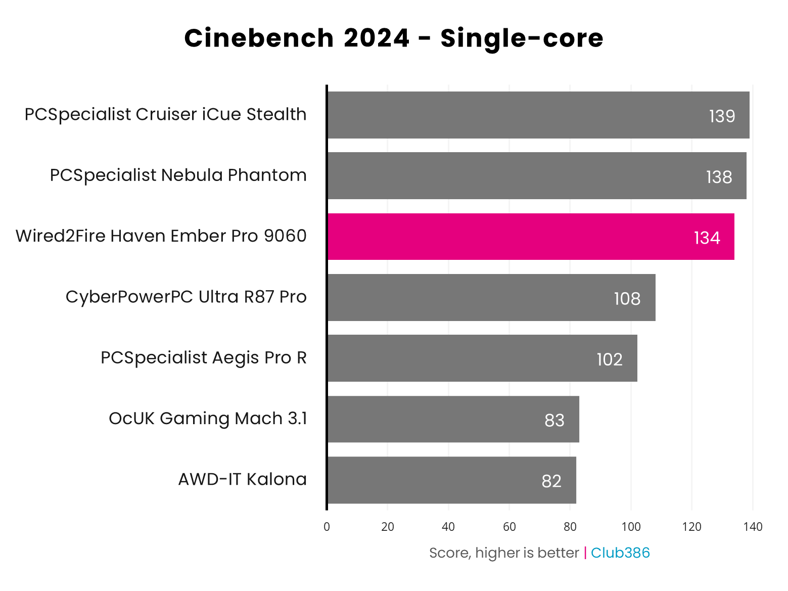 Wired2Fire Haven Ember Pro 9060 Cinebench single core benchmark results