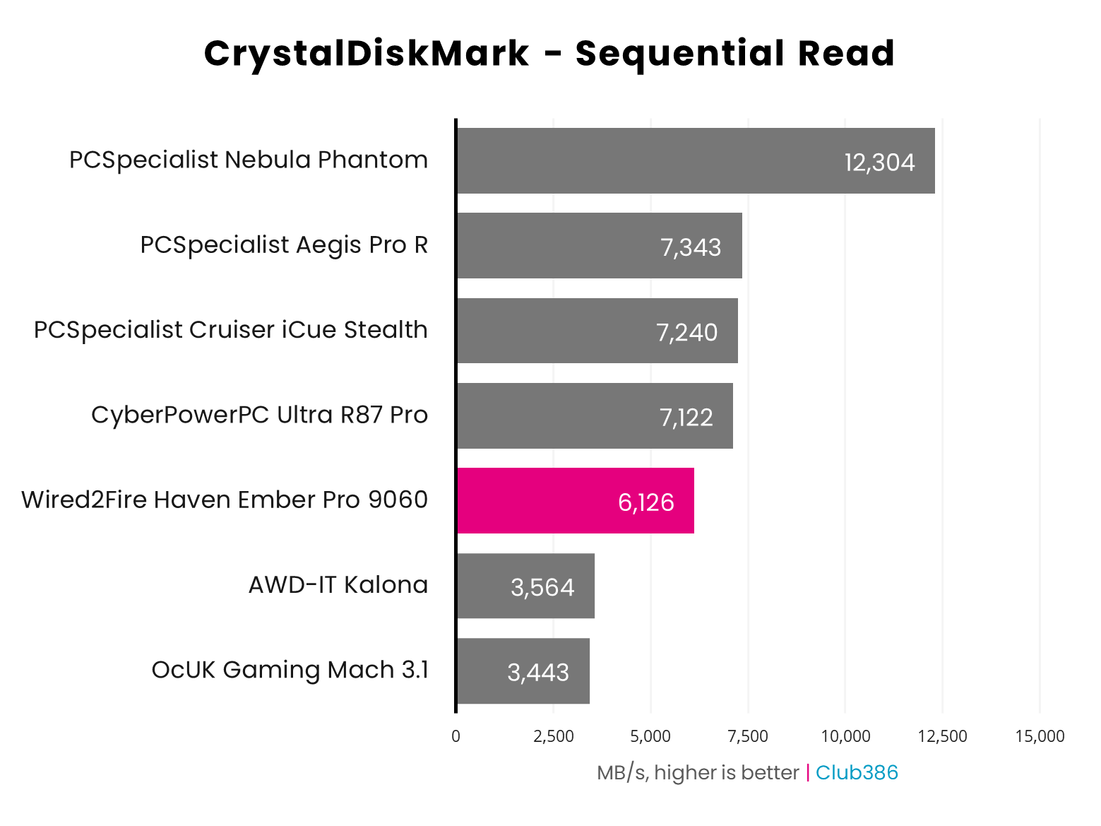 Wired2Fire Haven Ember Pro 9060 CrystalDiskMark sequential read benchmark